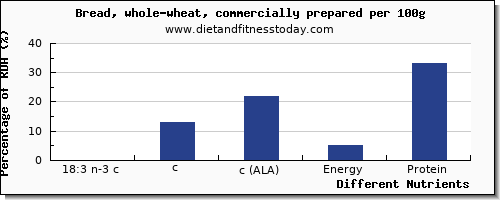 chart to show highest 18:3 n-3 c,c,c (ala) in ala in whole wheat bread per 100g